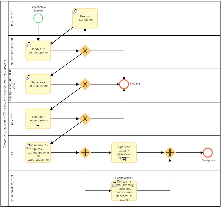 Нарисовать процесс. BPMN 2.0 процесс. Процессная диаграмма, BPMN 2.0. Диаграмма в нотации BPMN. BPMN схема бизнес процесса.